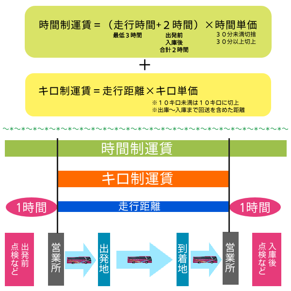 コスモスバス：バス料金の計算